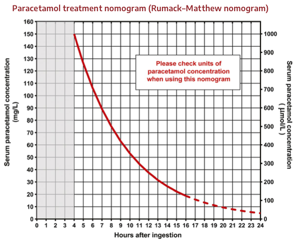 Rumack-Matthew nomogram
